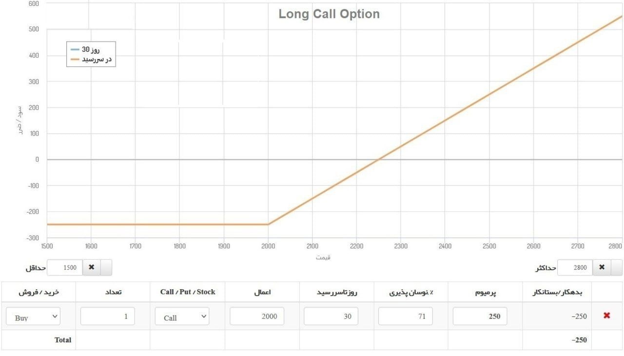 ۲۴ استراتژی معاملاتی کاربردی بازار اختیار معامله (پارت اول)