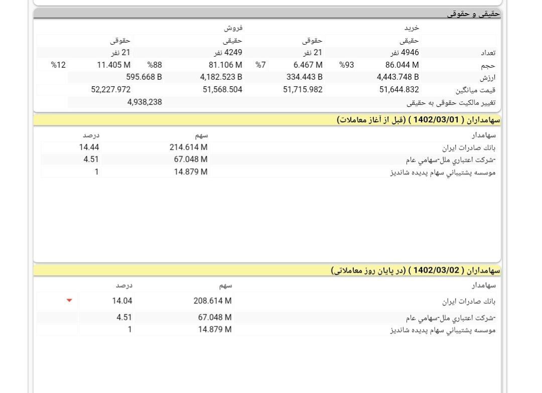 جواب سهامداران خاموشی است؟