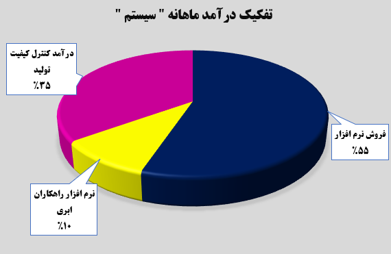 افزایش ۴۳ درصدی درآمد‌های
