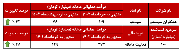افزایش ۴۳ درصدی درآمد‌های