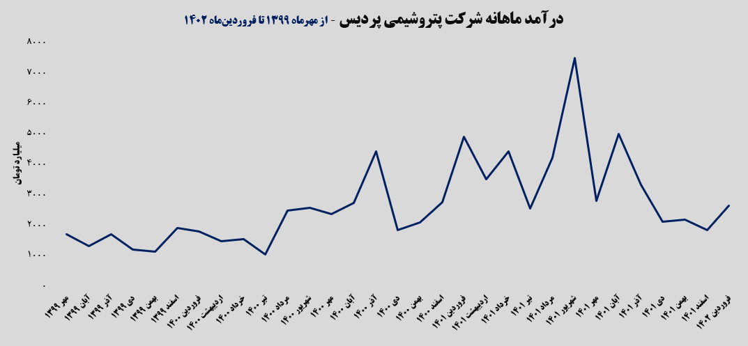 کارنامه عملکردی غلامرضا جمشیدی مدیر عامل اسبق شرکت پتروشیمی پردیس