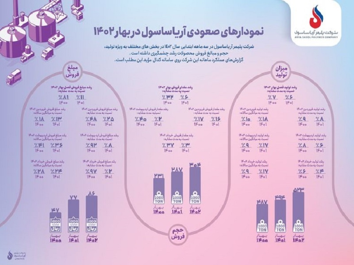 نمودارهای صعودی آریاساسول در بهار ۱۴۰۲