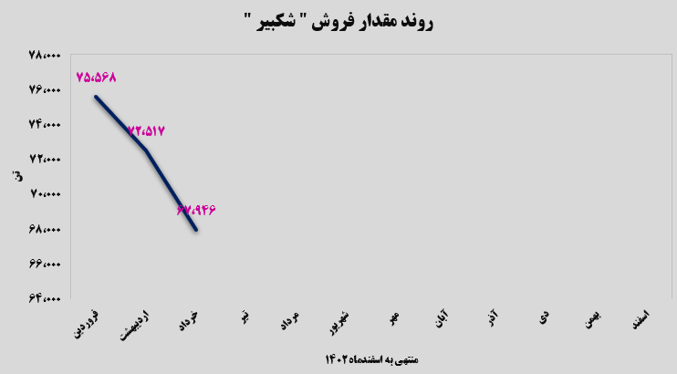 تداوم روند نزولی پتروشیمی امیرکبیر/ کف کجاست؟