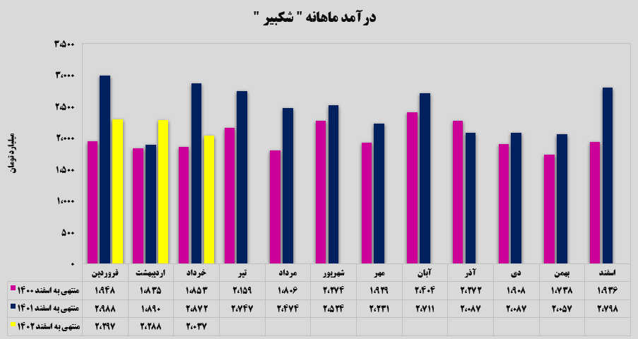 تداوم روند نزولی پتروشیمی امیرکبیر/ کف کجاست؟