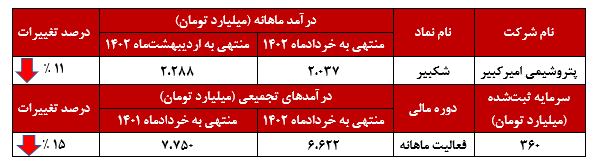 تداوم روند نزولی پتروشیمی امیرکبیر/ کف کجاست؟