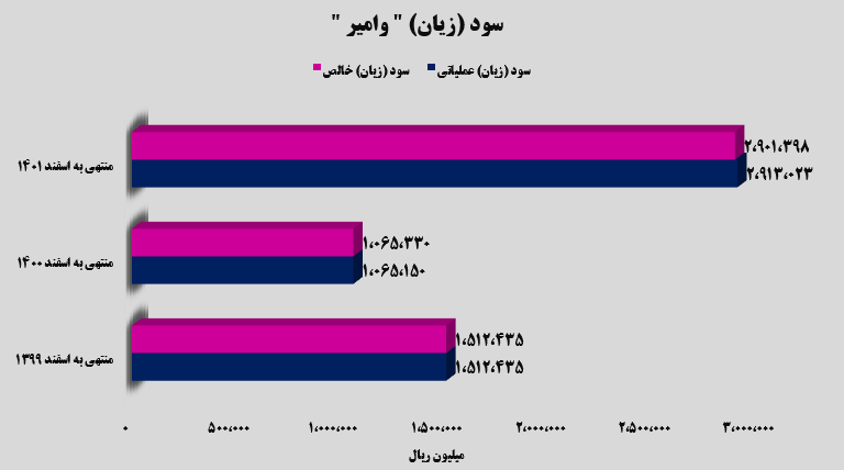 افزایش‌های چشمگیر در صورت مالی گروه صنعتی و معدنی امیر