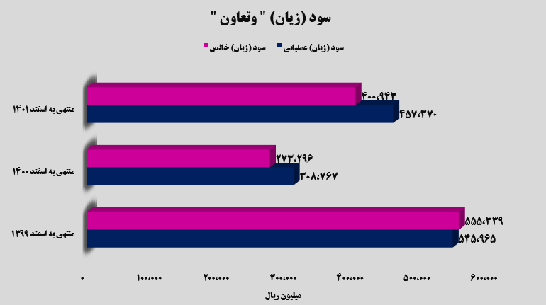 چه خبر از گزارش ۱۲ماهه حسابرسی شده