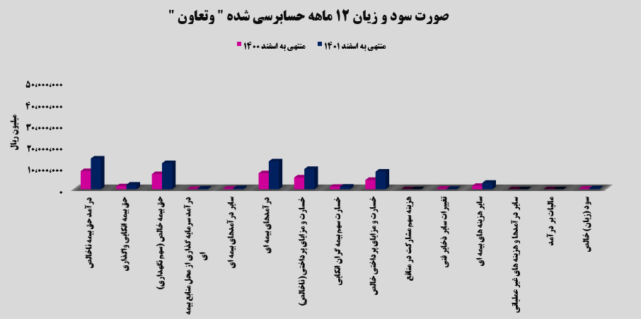 چه خبر از گزارش ۱۲ماهه حسابرسی شده