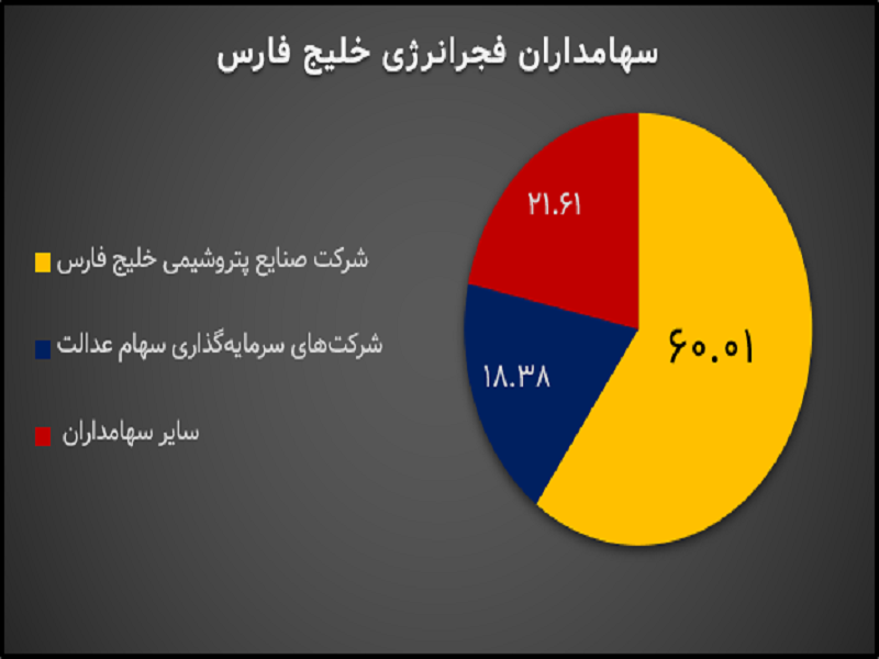 حیات پتروشیمی&zwnj;های منطقه ماهشهر در گروی فعالیت فجر انرژی/ افزایش سرسام&zwnj;آور هزینه تولید فجر
