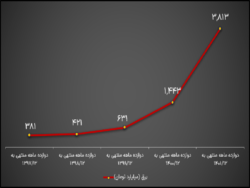 حیات پتروشیمی&zwnj;های منطقه ماهشهر در گروی فعالیت فجر انرژی/ افزایش سرسام&zwnj;آور هزینه تولید فجر