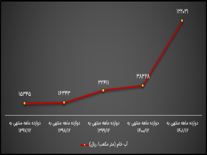 حیات پتروشیمی&zwnj;های منطقه ماهشهر در گروی فعالیت فجر انرژی/ افزایش سرسام&zwnj;آور هزینه تولید فجر
