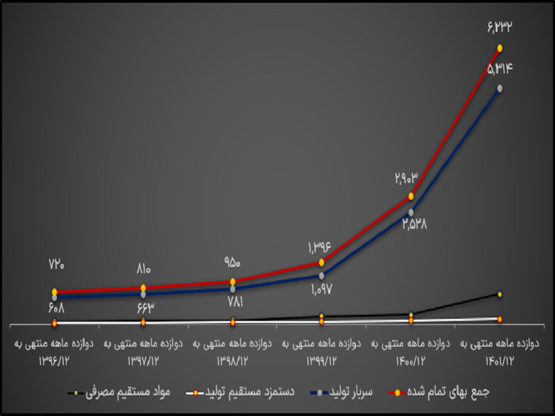 حیات پتروشیمی&zwnj;های منطقه ماهشهر در گروی فعالیت فجر انرژی/ افزایش سرسام&zwnj;آور هزینه تولید فجر