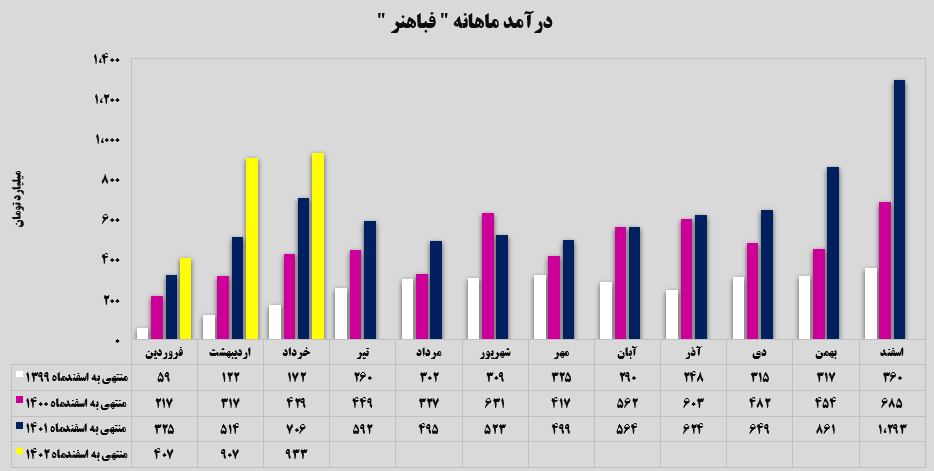 جهش ۴۵ درصدی درآمد‌های تجمیعی مس شهید باهنر