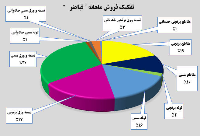 جهش ۴۵ درصدی درآمد‌های تجمیعی مس شهید باهنر