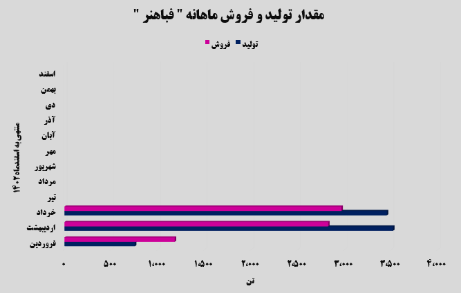 جهش ۴۵ درصدی درآمد‌های تجمیعی مس شهید باهنر