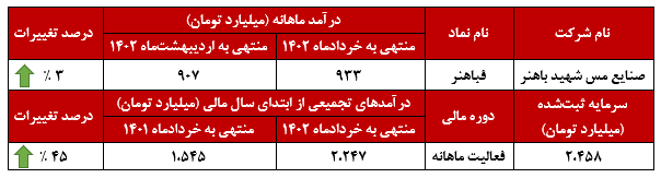 جهش ۴۵ درصدی درآمد‌های تجمیعی مس شهید باهنر