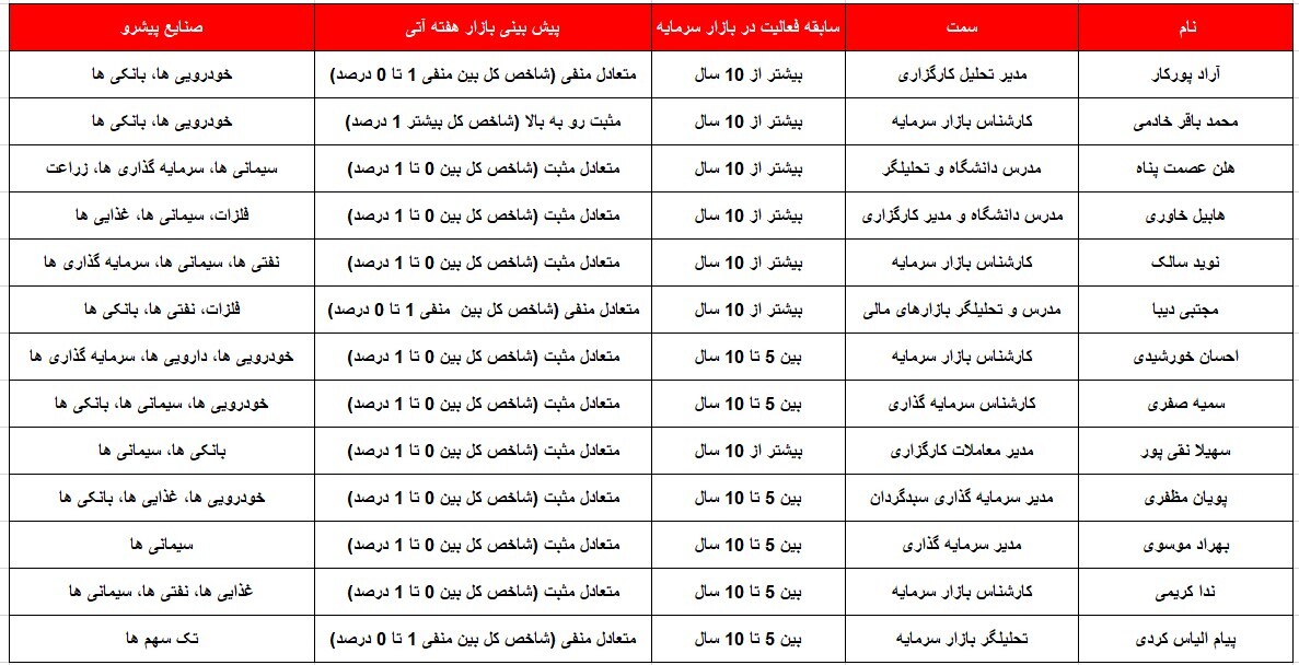 کدام گروه‌ها پیشتازان این هفته خواهند بود؟ ۳ تیر ۱۴۰۲