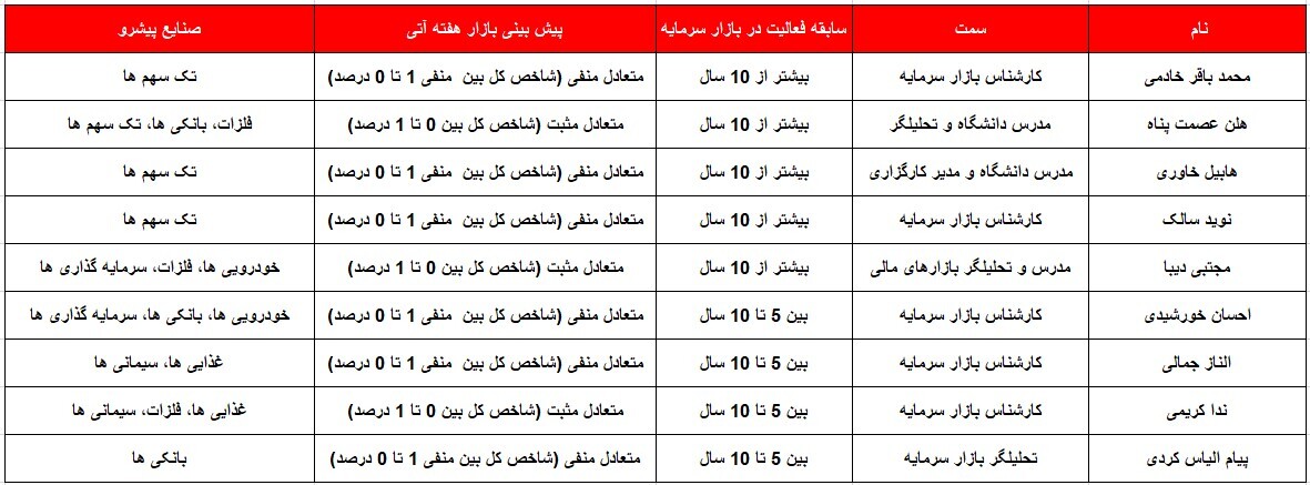 کدام گروه‌ها پیشتازان این هفته خواهند بود؟ ۳۱ تیر ۱۴۰۲