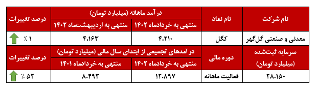 تداوم روند صعودی