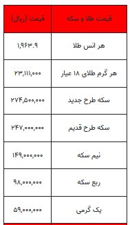 بخوانید/ از قیمت سکه تا یک گرم طلا- ۳۱ تیر ۱۴۰۲