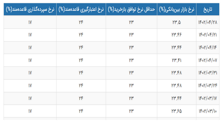 نرخ سود بین بانکی ۲۳.۵ درصدی شد