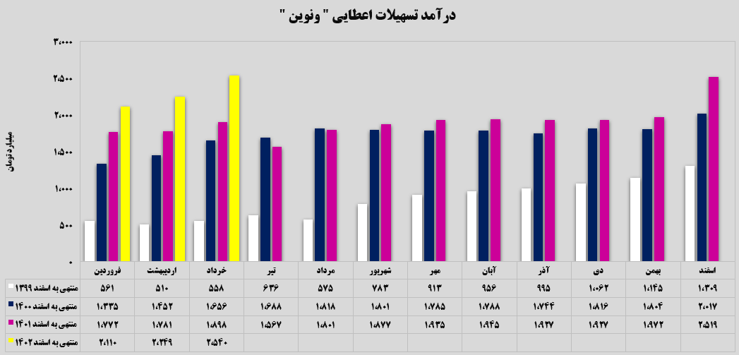 عادت خوب در بانک اقتصاد نوین/ این بانک هر ماه بهتر می‌شود