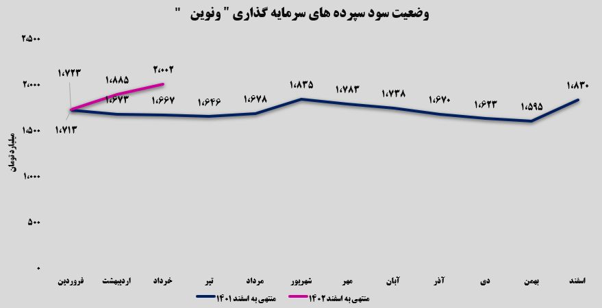عادت خوب در بانک اقتصاد نوین/ این بانک هر ماه بهتر می‌شود
