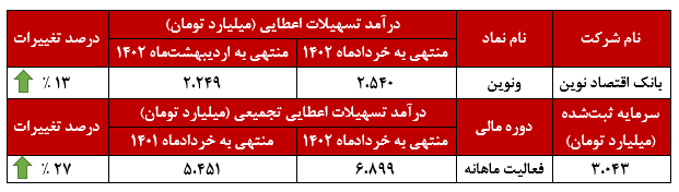 عادت خوب در بانک اقتصاد نوین/ این بانک هر ماه بهتر می‌شود