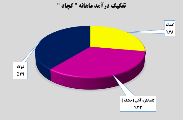 ثبات درآمدزایی در