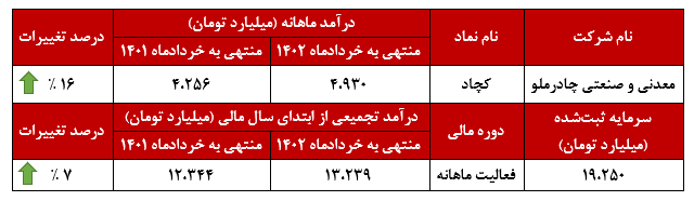 ثبات درآمدزایی در