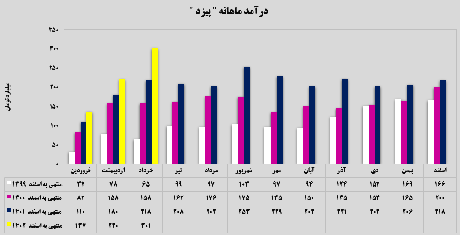 رکوردی جدید برای