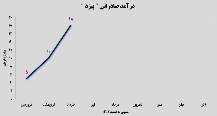 رکوردی جدید برای