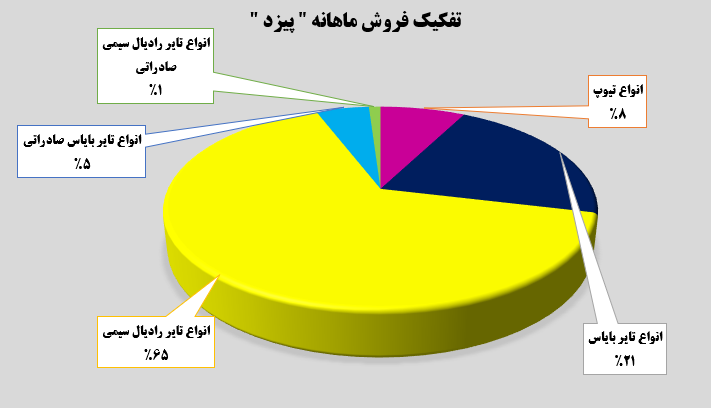 رکوردی جدید برای