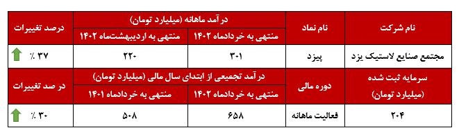 رکوردی جدید برای