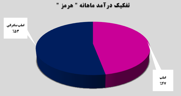 چه خبر از فولاد هرمزگان جنوب؟