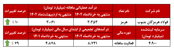 چه خبر از فولاد هرمزگان جنوب؟