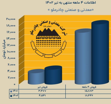 رکورد شکنی چادرملو در ۴ ماهه نخست امسال