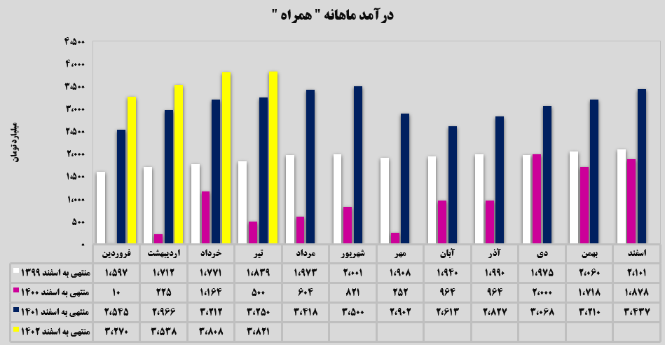 وضعیت همراه در تیرماه چگونه بود؟