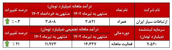 وضعیت همراه در تیرماه چگونه بود؟