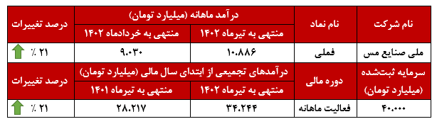 فملی ۲۱ درصد رشد کرد