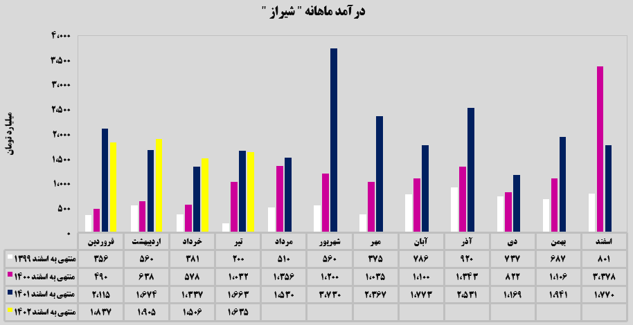 اوره‌های پتروشیمی شیراز درآمدزاترین محصول این شرکت