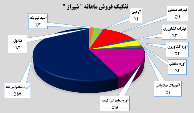 اوره‌های پتروشیمی شیراز درآمدزاترین محصول این شرکت