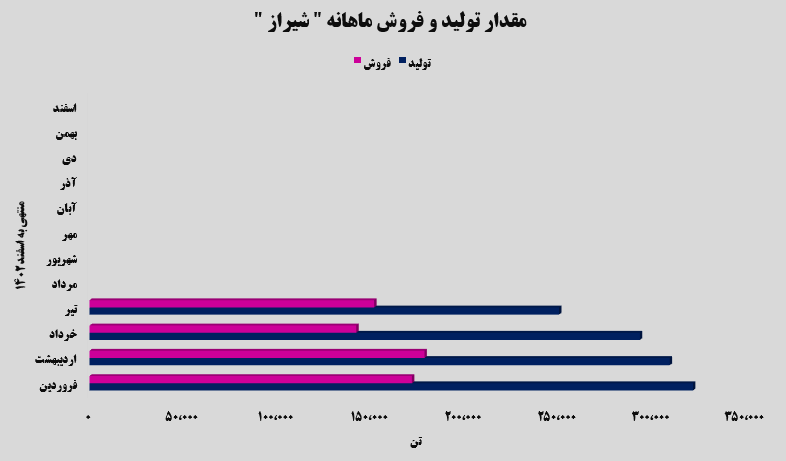 اوره‌های پتروشیمی شیراز درآمدزاترین محصول این شرکت