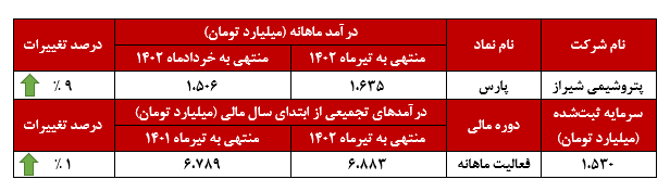 اوره‌های پتروشیمی شیراز درآمدزاترین محصول این شرکت