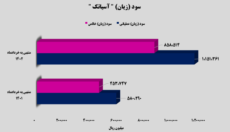 آسیاتک و سود ۲۸۶ ریالی در فصل بهار