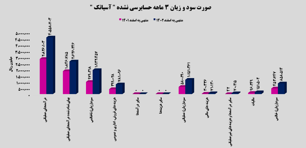 آسیاتک و سود ۲۸۶ ریالی در فصل بهار