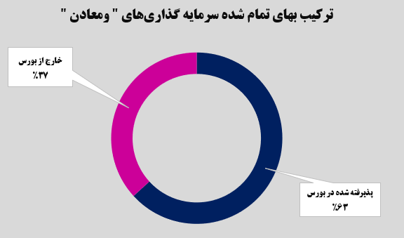 افزایش سرمایه‌گذاری‌های