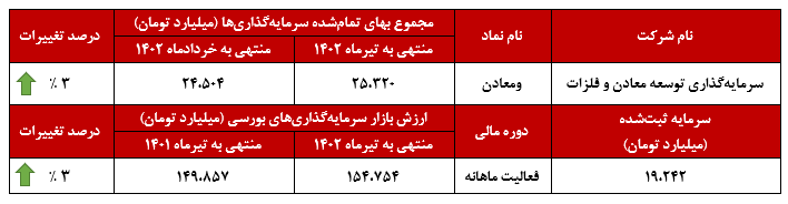 افزایش سرمایه‌گذاری‌های