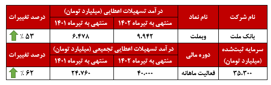 افزایش ۶۲ درصدی