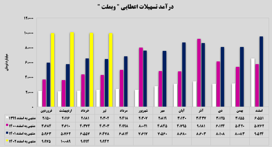 افزایش ۶۲ درصدی